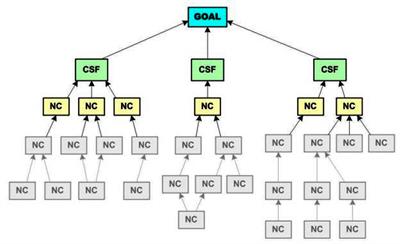 A Network Model of Goals Boosts Convergent Creativity Performance